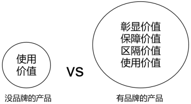 杭州零食品牌策劃發(fā)現(xiàn)品牌能為顧客創(chuàng)造三種價值(圖1) 杭州零食品牌策劃